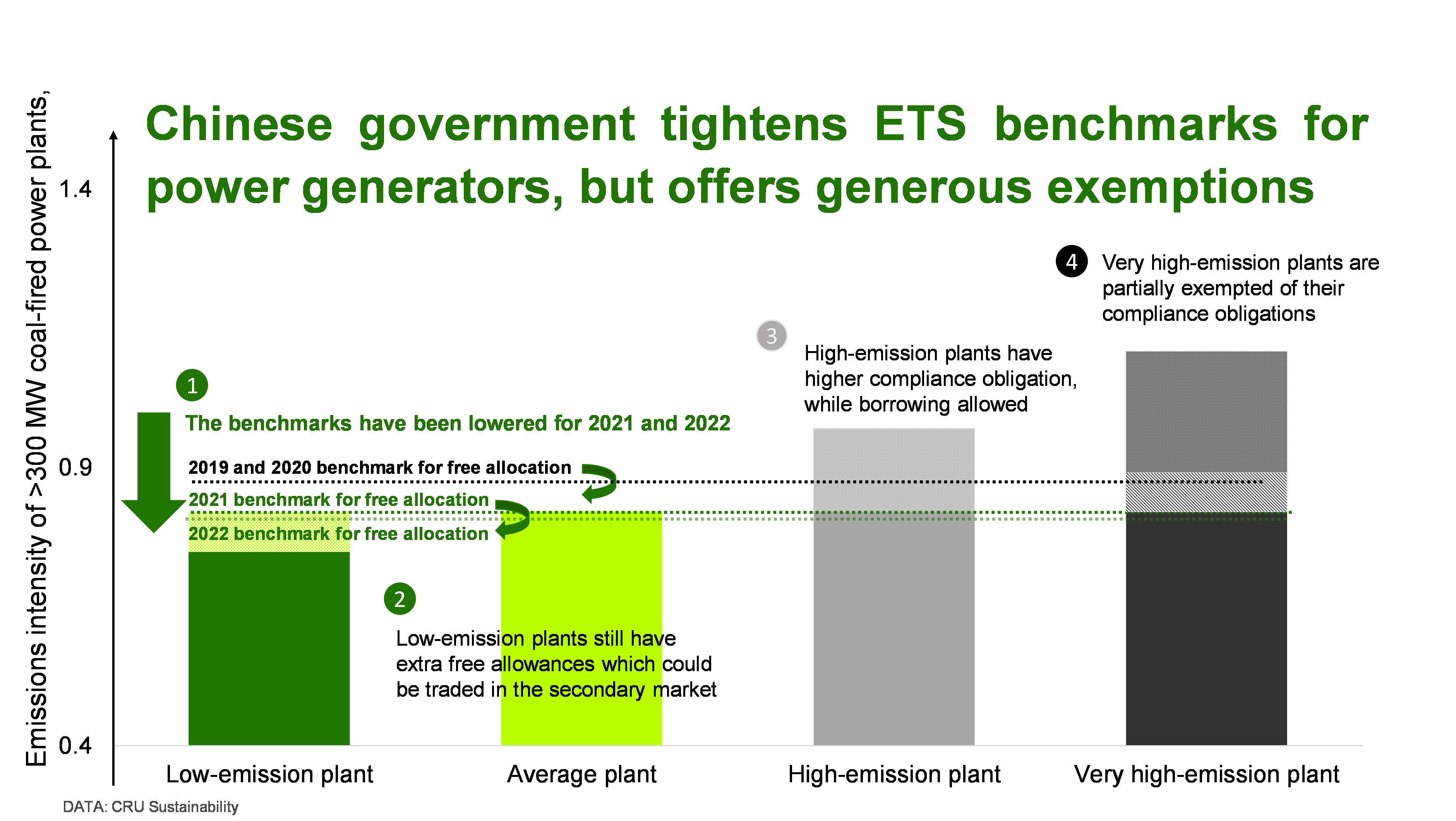 Chinese government tightens ETS benchmarks for power generators, but offers generous exemptions