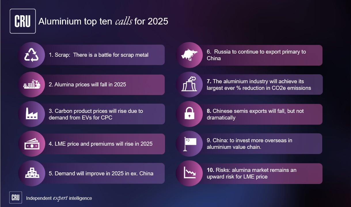 Aluminium top calls for 2025
