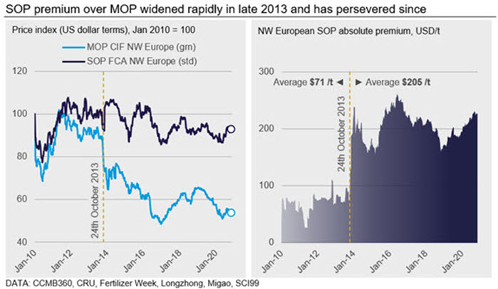 SOP premium over MOP widened rapidly in late 2013 and has persevered since