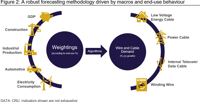 Figure 2: A robust forecasting methodology driven by macros and end-use behaviour