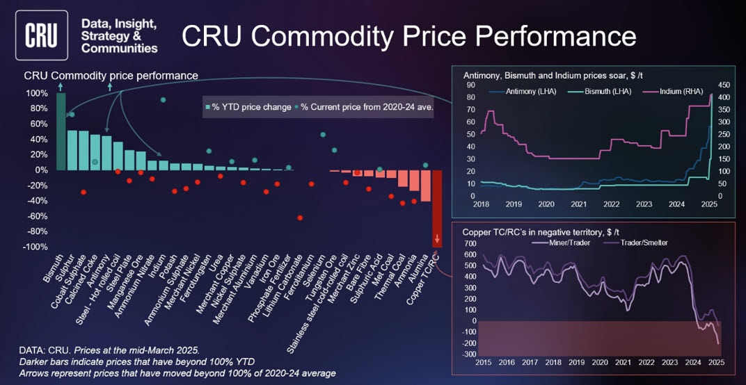 CRU_Commodity_Price_Performance