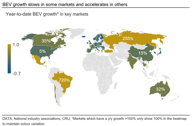 BEV growth slows in some markets and accelerates in others
