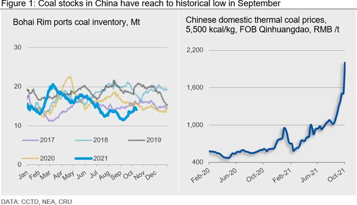 Figure 1: Coal stocks in China have reach to historical low in September