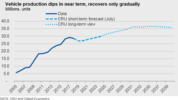 Vehicle production dips in near term, recovers only gradually