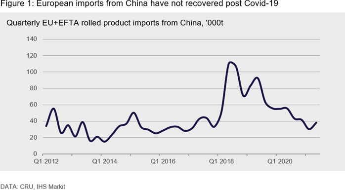 European imports from China have not recovered post Covid-19