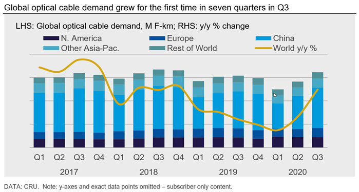 Global optical cable demand grew for the first time in seven quarters in Q3