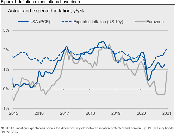 Figure 1: Inflation expectations have risen