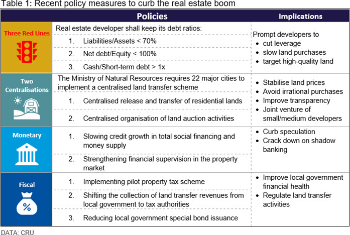 Table 1: Recent policy measures to curb the real estate boom