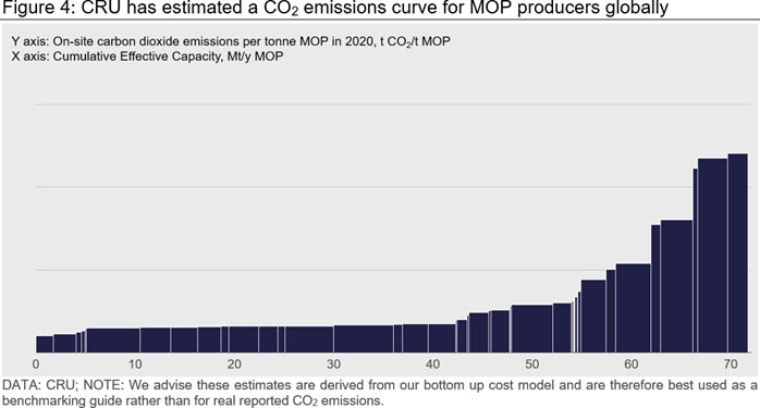 CRU has estimated a CO2 emissions curve for MOP producers globally