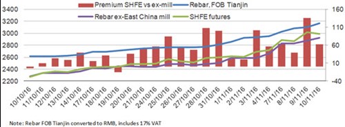 rebar-fob-tianjin-converted-to-rmb