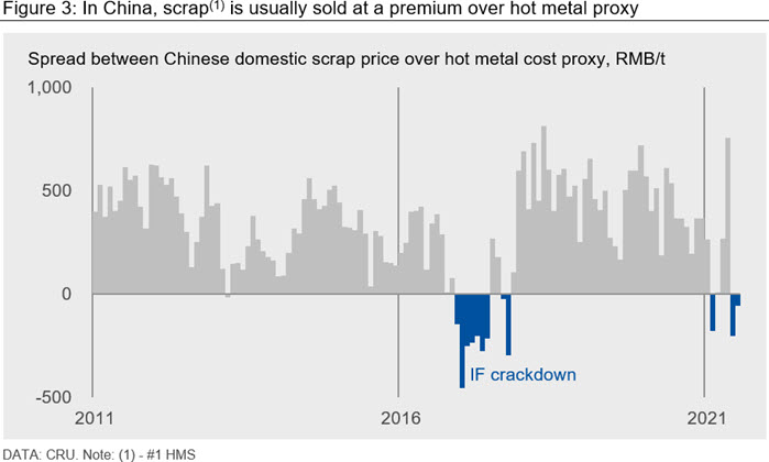 Figure 3: In China, scrap(1) is usually sold at a premium over hot metal proxy