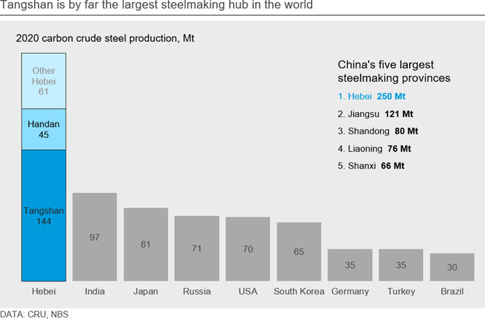 Tangshan is by far the largest steelmaking hub in the world