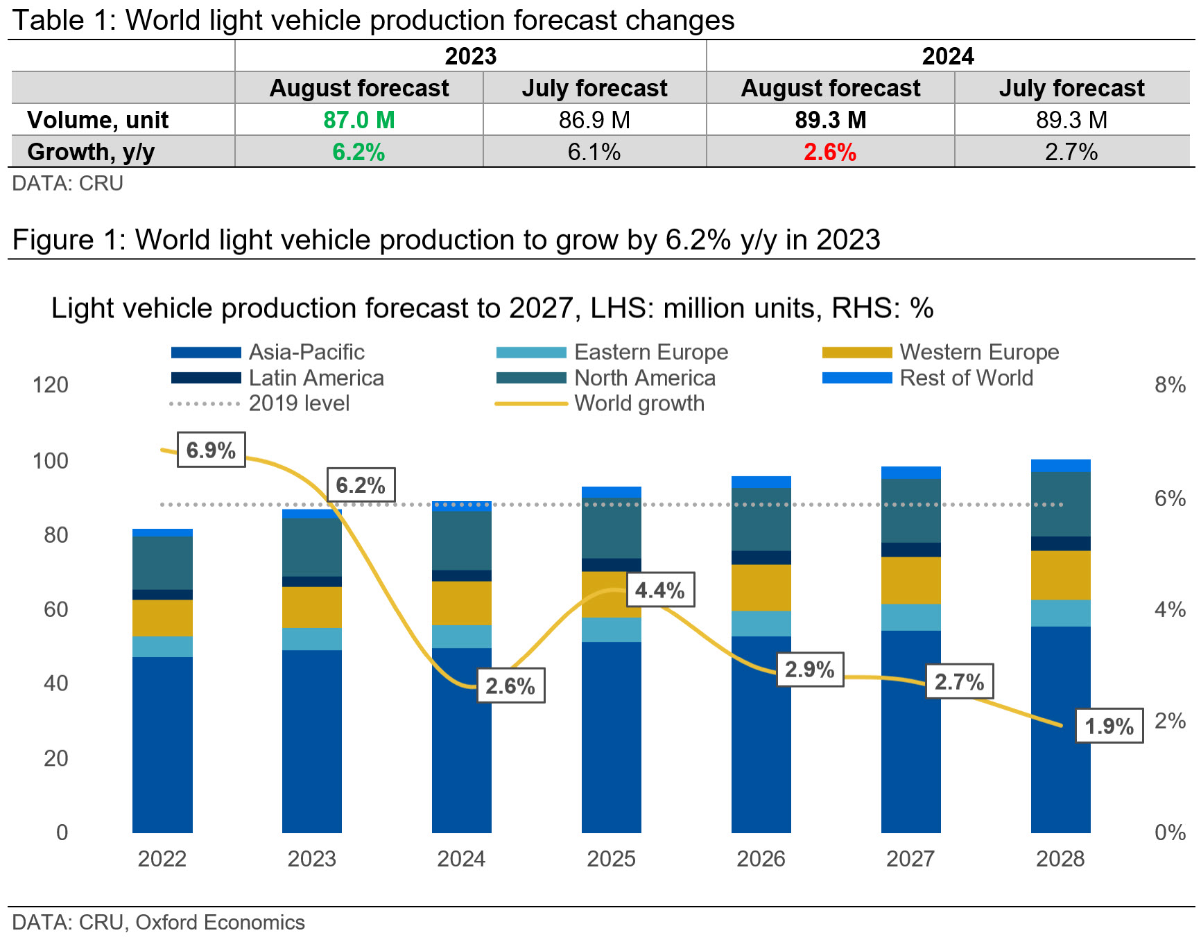 Table 1 and figure 1 showing world light vehicle production