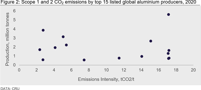 Scope 1 and 2 CO2 emissions by top 15 listed global aluminium producers, 2020