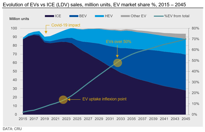 Figure 1: Evolution of EVs vs ICE (LDV) sales, million units, EV market share %, 2015 – 2045