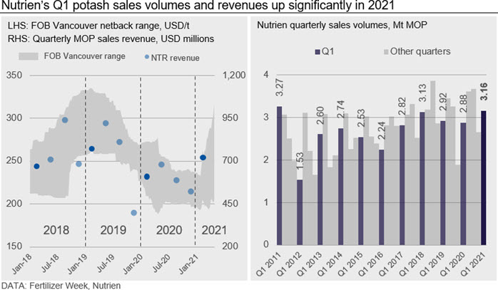 Nutrien’s Q1 potash sales volumes and revenues up significantly in 2021