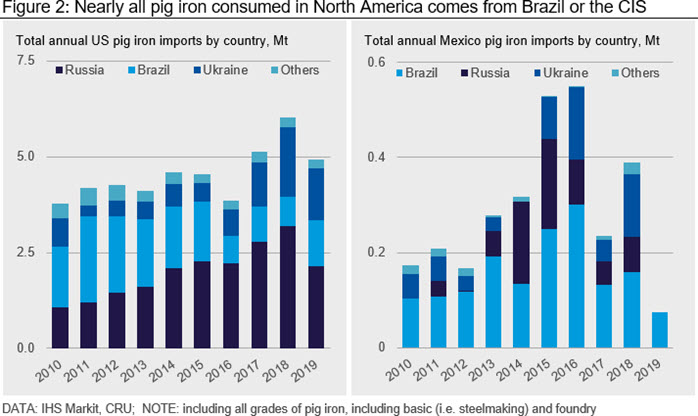 Nearly all pig iron consumed in North America comes from Brazil or the CIS