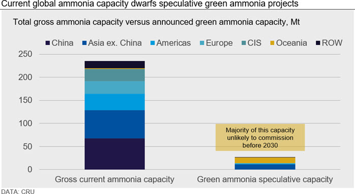 Current global ammonia capacity dwarfs speculative green ammonia projects