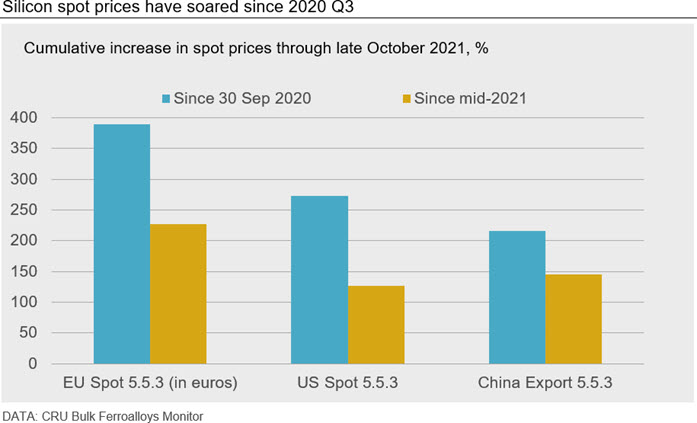 Silicon spot prices have soared since 2020 Q3