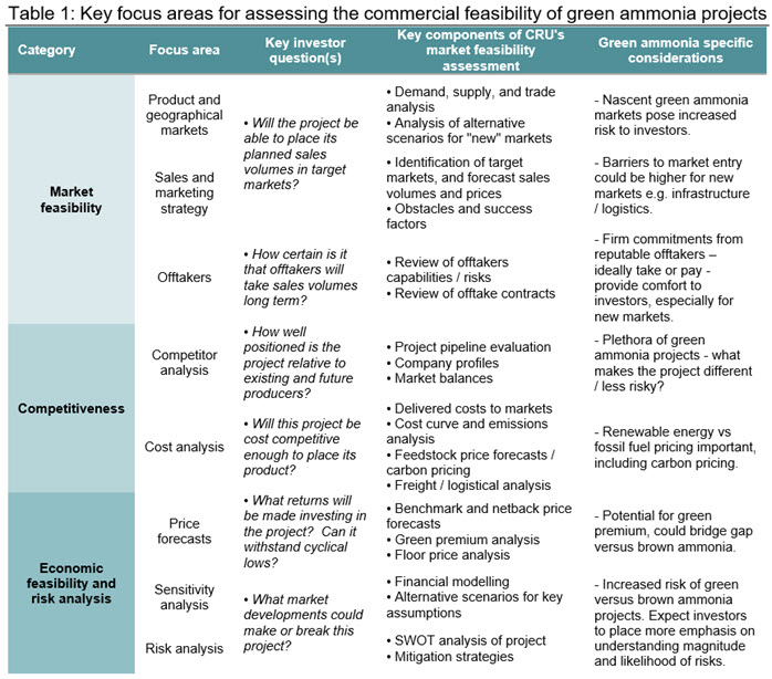 Table 1 Key focus areas for assessing the commercial feasibility of green ammonia projects