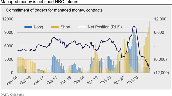 Managed money is net short HRC futures