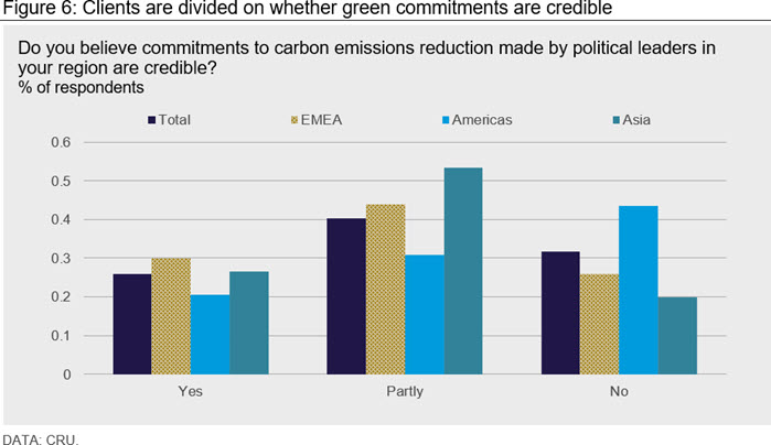 Figure 6: Clients are divided on whether green commitments are credible