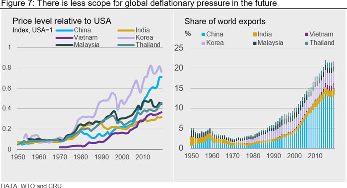 There is less scope for global deflationary pressure in the future