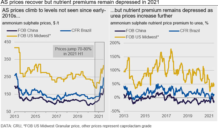 AS prices recover but nutrient premiums remain depressed in 2021