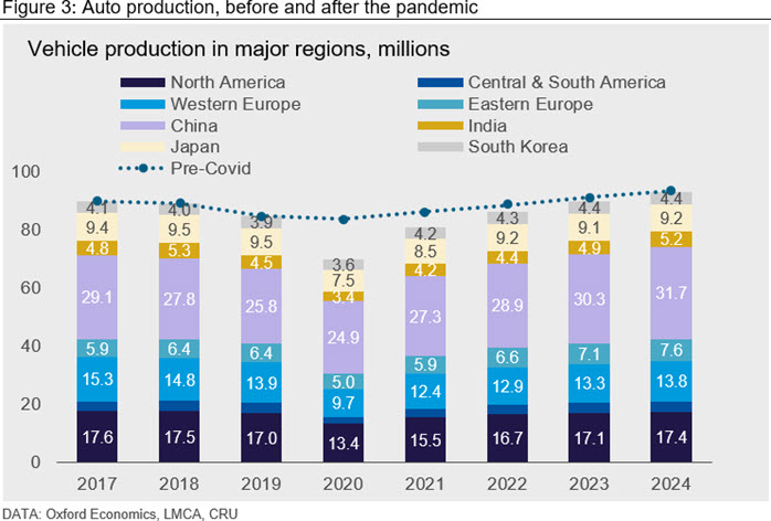 Auto production, before and after the pandemic