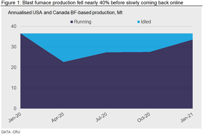 Blast furnace production fell nearly 40% before slowly coming back online