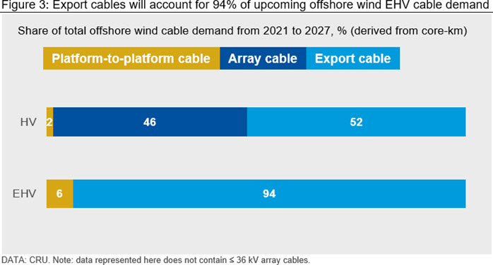 Export cables will account for 94% of upcoming offshore wind EHV cable demand
