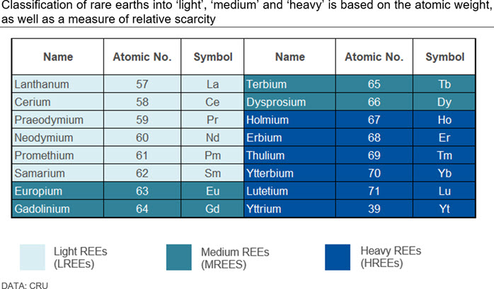 Classification of rare earths into ‘light’, ‘medium’ and ‘heavy’ is based on the atomic weight, as well as a measure of relative scarcity