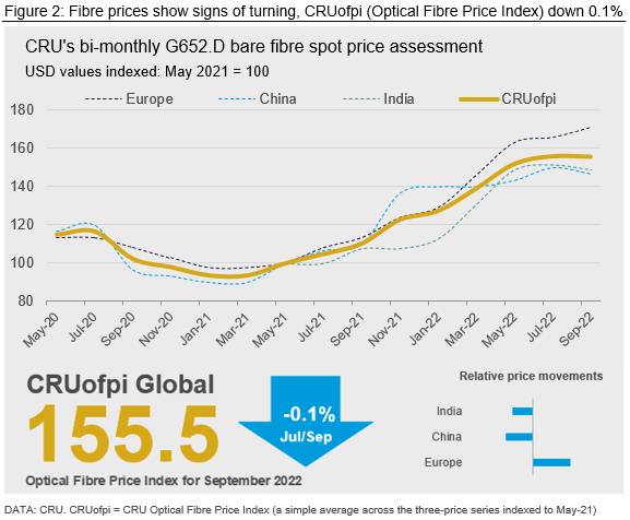 CRU bi-monthly bare fibre spot price assessment