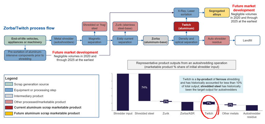 multi-stage processing varies by scrap source