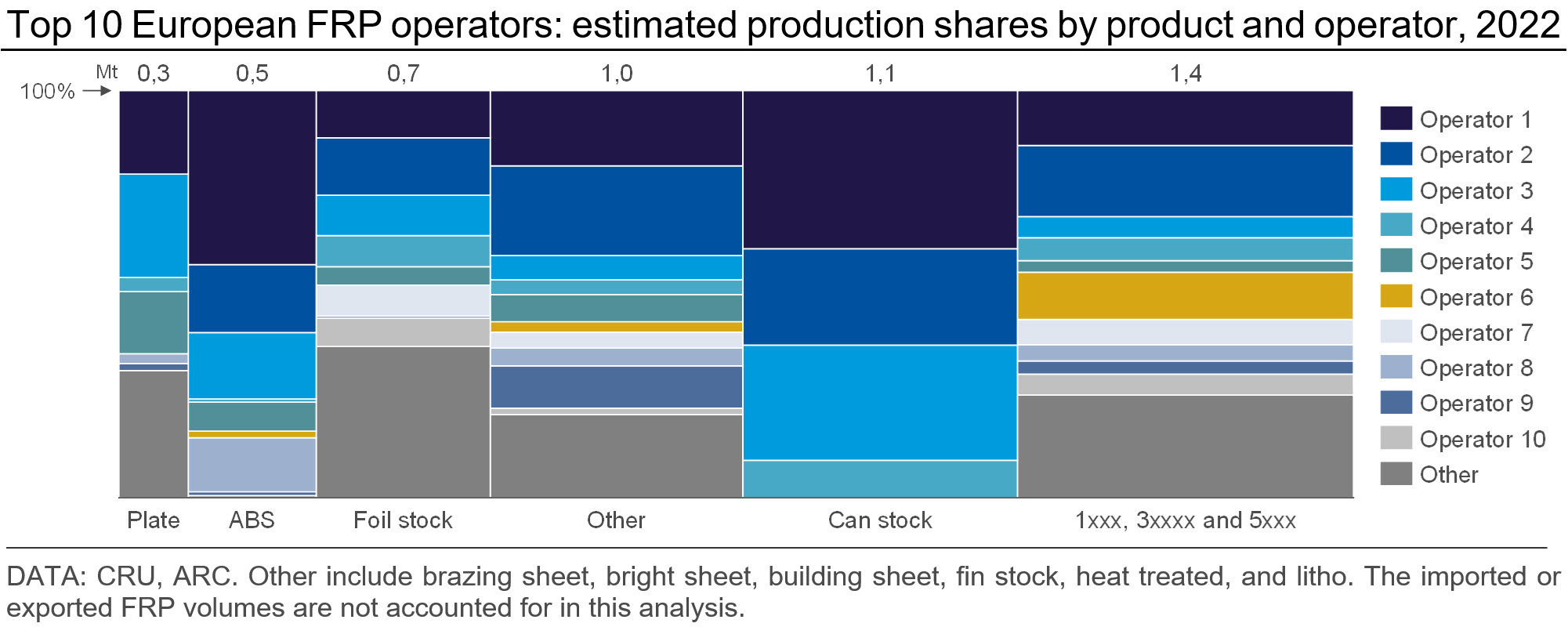 Data stimated production