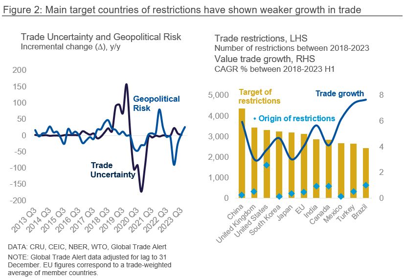 Graph showing that main target countries of restrictions have shown weaker growth in trade