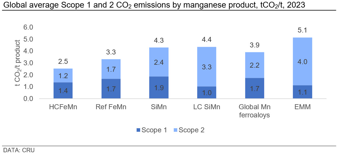 Global_average_scope_1_and_2_CO2_Emissions_by