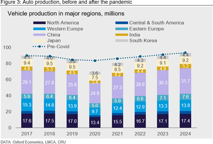 Auto production, before and after the pandemic