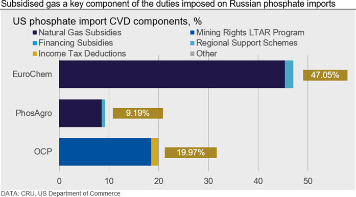 Subsidised gas a key component of the duties imposed on Russian phosphate imports