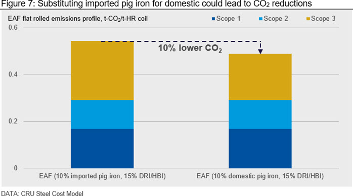 Substituting imported pig iron for domestic could lead to CO2 reductions