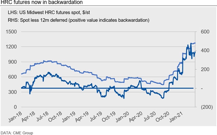 HRC futures now in backwardation