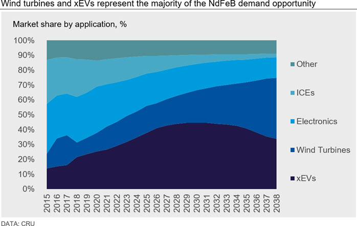 Wind turbines and xEVs represent the majority of the NdFeB demand opportunity