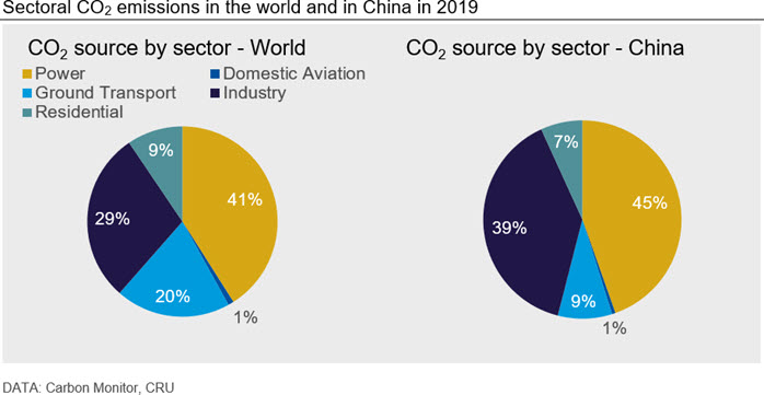 Sectoral CO2 emissions in the world and in China in 2019