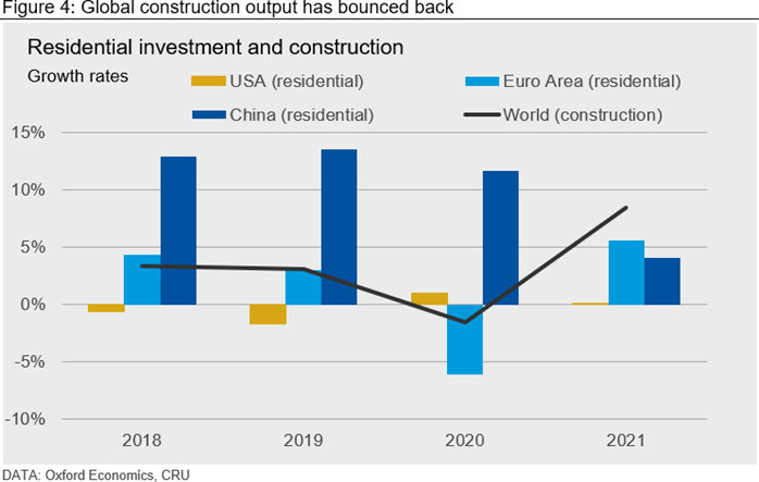 Global construction output has bounced back