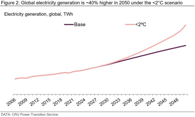 Fig 2: Global Electricity Generation