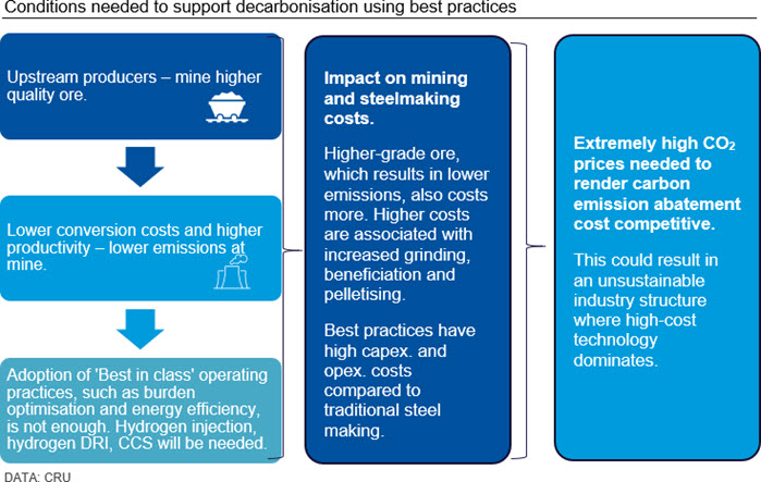 Conditions needed to support decarbonisation using best practices