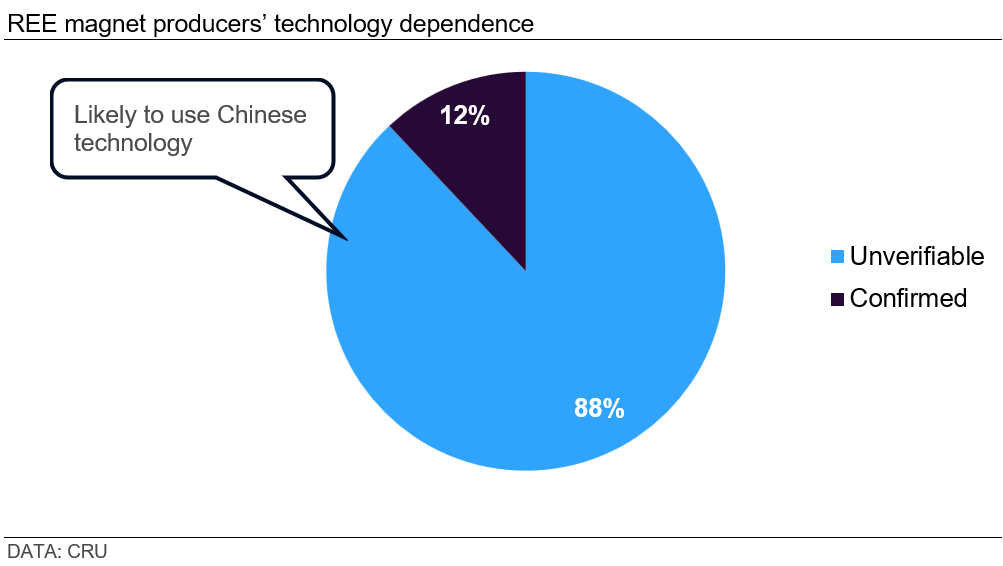 REE-magnet-producers&rsquo;-technology-dependence