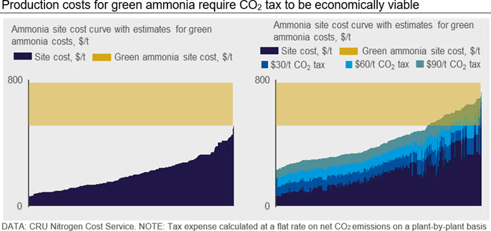 Production costs for green ammonia require CO2 tax to be economically viable