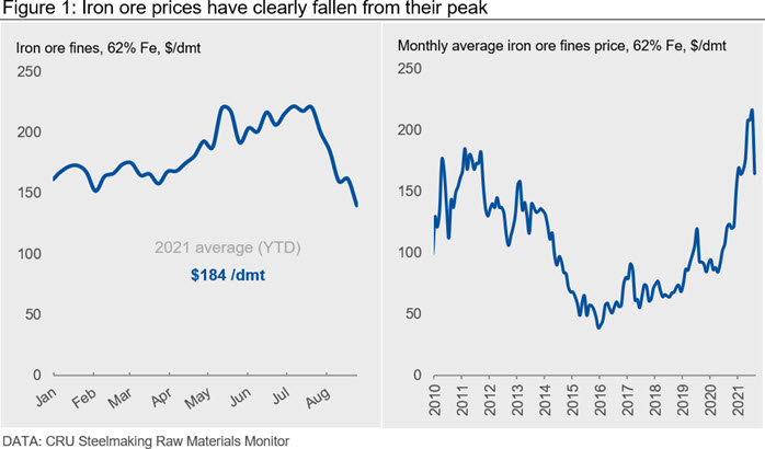 Iron ore prices have clearly fallen from their peak