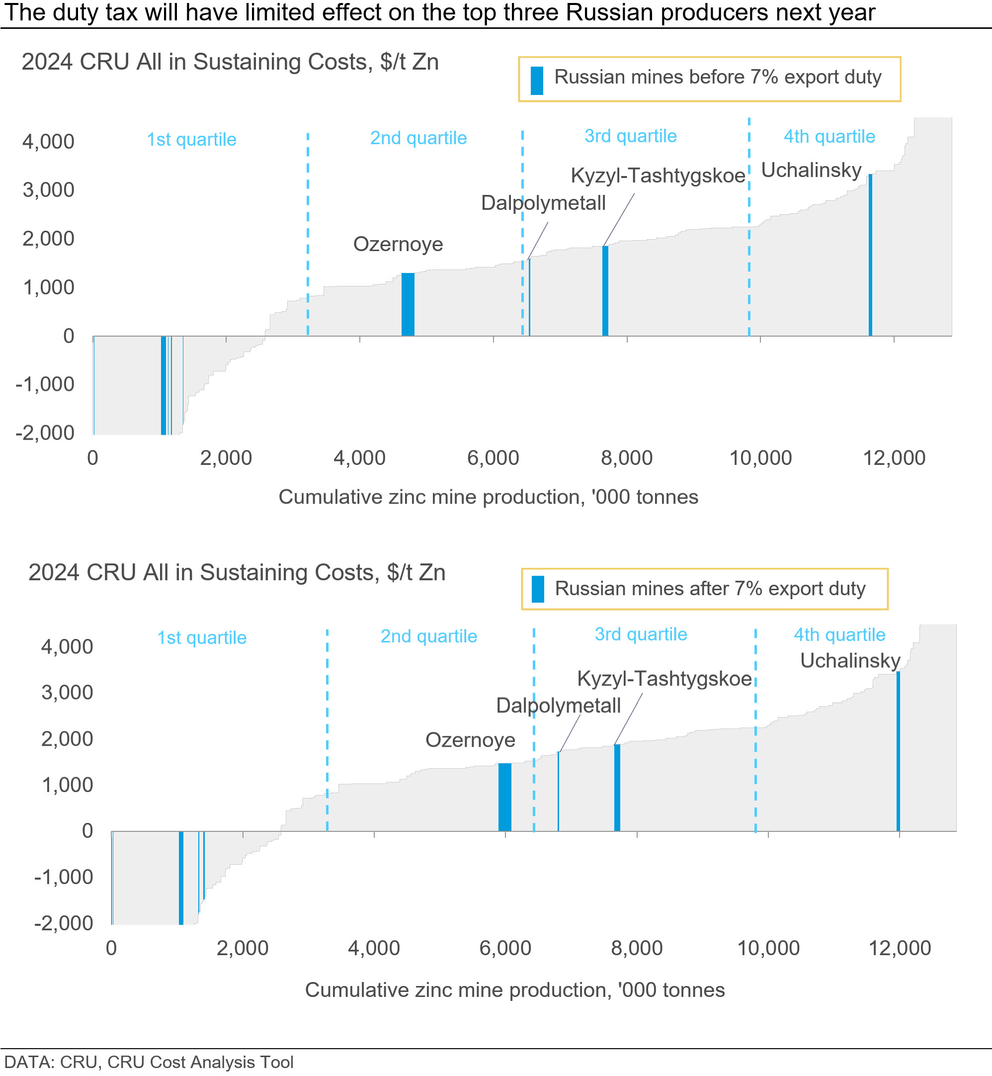 Graph showing that the duty tax will have limited effect on the top three Russian producers next year